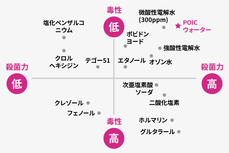 POICウォーターと他の洗口剤との違いの図